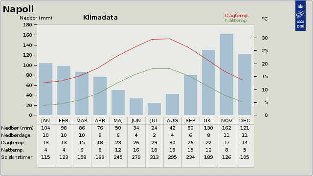 Gennemsnitstemperatur over rejsen Kulinariske vandringer p� Amalfikysten