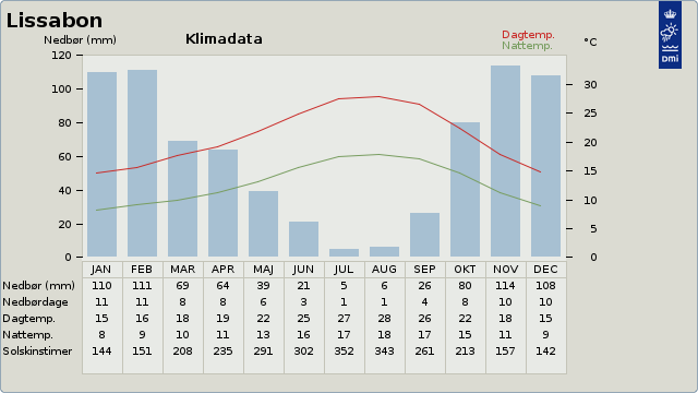 Gennemsnitstemperaturen p� rejsen Cascais - Portugals riviera