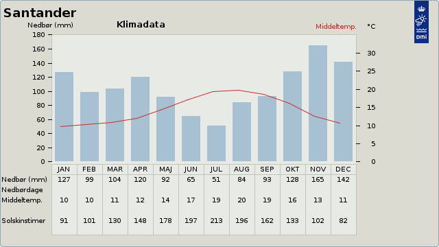 Gennemsnitstemperaturen p� rejsen Pilgrimsruten